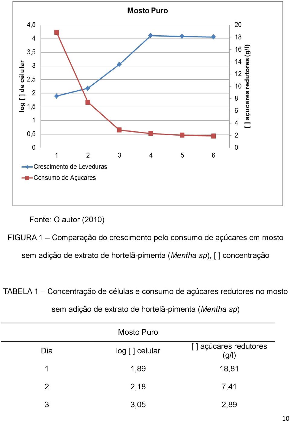 células e consumo de açúcares redutores no mosto sem adição de extrato de hortelã-pimenta