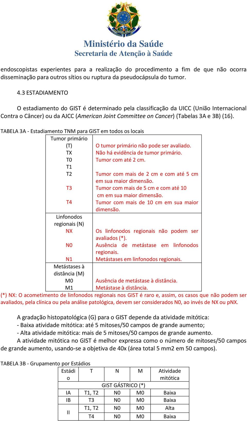 TABELA 3A - Estadiamento TNM para GIST em todos os locais Tumor primário (T) TX T0 T1 T2 T3 T4 Linfonodos regionais (N) NX N0 O tumor primário não pode ser avaliado.