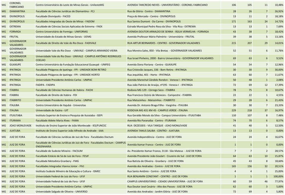 Faculdades Integradas do Oeste de Minas - FADOM Rua Santos Dumont - Do Carmo - DIVINOPOLIS 171 163 24 14,72% MG EXTREMA Faculdade de Ciências Sociais Aplicadas de Extrema - FAEX Estrada Municipal