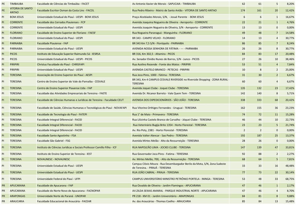 JESUS 6 6 1 16,67% PI CORRENTE Faculdade dos Cerrados Piauienses - FCP Avenida Joaquina Nogueira de Oliveira - Aeroporto - CORRENTE 22 21 1 4,76% PI CORRENTE Universidade Estadual do Piauí - UEI