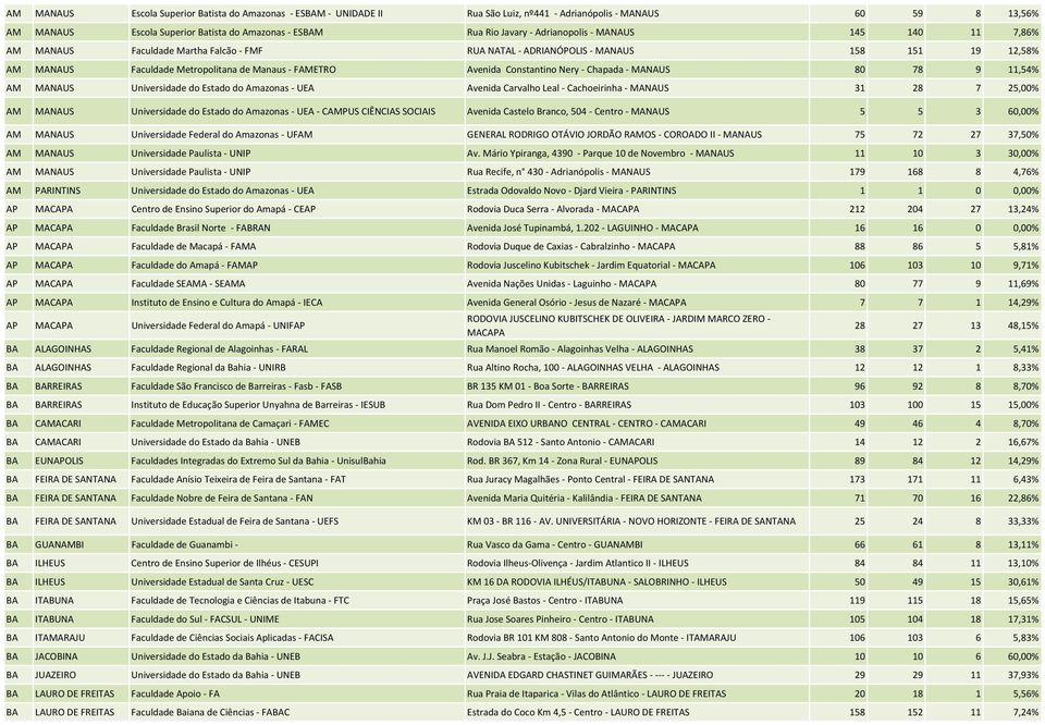 Constantino Nery - Chapada - MANAUS 80 78 9 11,54% AM MANAUS Universidade do Estado do Amazonas - UEA Avenida Carvalho Leal - Cachoeirinha - MANAUS 31 28 7 25,00% AM MANAUS Universidade do Estado do