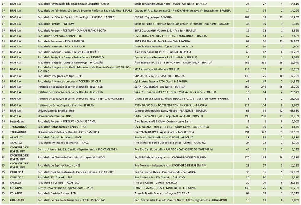 CSG 09 - Taguatinga - BRASILIA 104 93 17 18,28% DF BRASILIA Faculdade Fortium - FORTIUM Setor de Rádio e Televisão Norte Conjunto P 1º Subsolo - Asa Norte - BRASILIA 33 30 1 3,33% DF BRASILIA