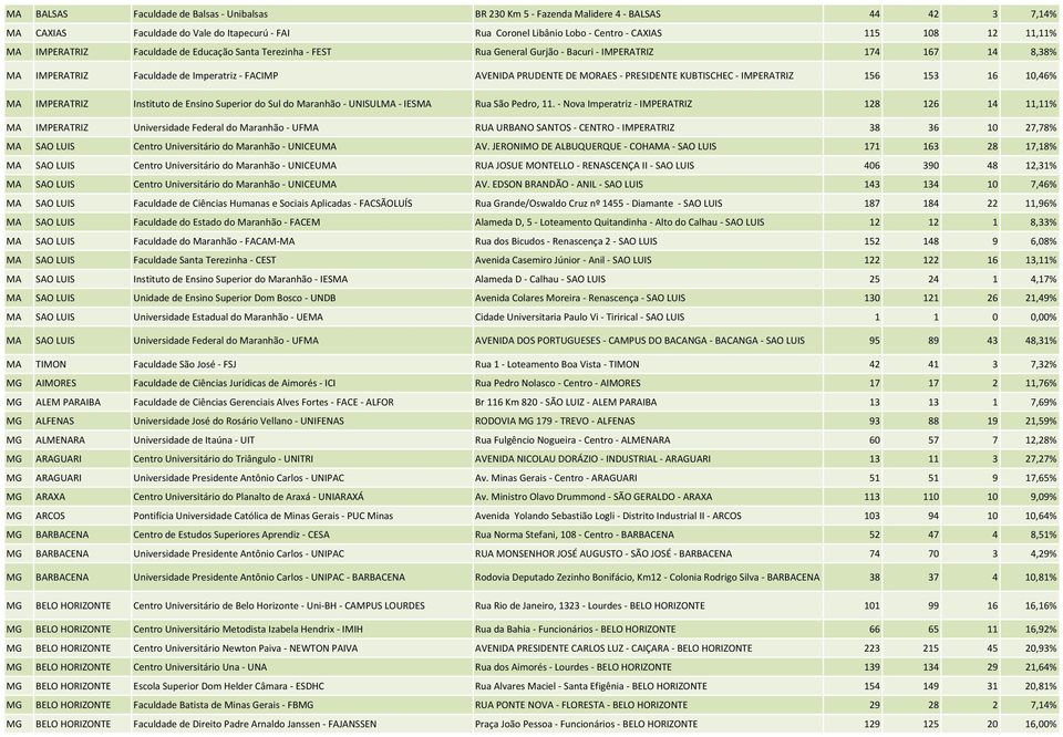 PRESIDENTE KUBTISCHEC - IMPERATRIZ 156 153 16 10,46% MA IMPERATRIZ Instituto de Ensino Superior do Sul do Maranhão - UNISULMA - IESMA Rua São Pedro, 11.