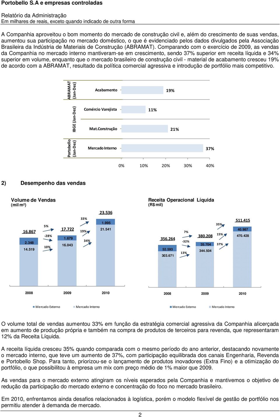 Comparando com o exercício, as vendas da Companhia no mercado interno mantiveram-se em crescimento, sendo 37% superior em receita líquida e 34% superior em volume, enquanto que o mercado brasileiro