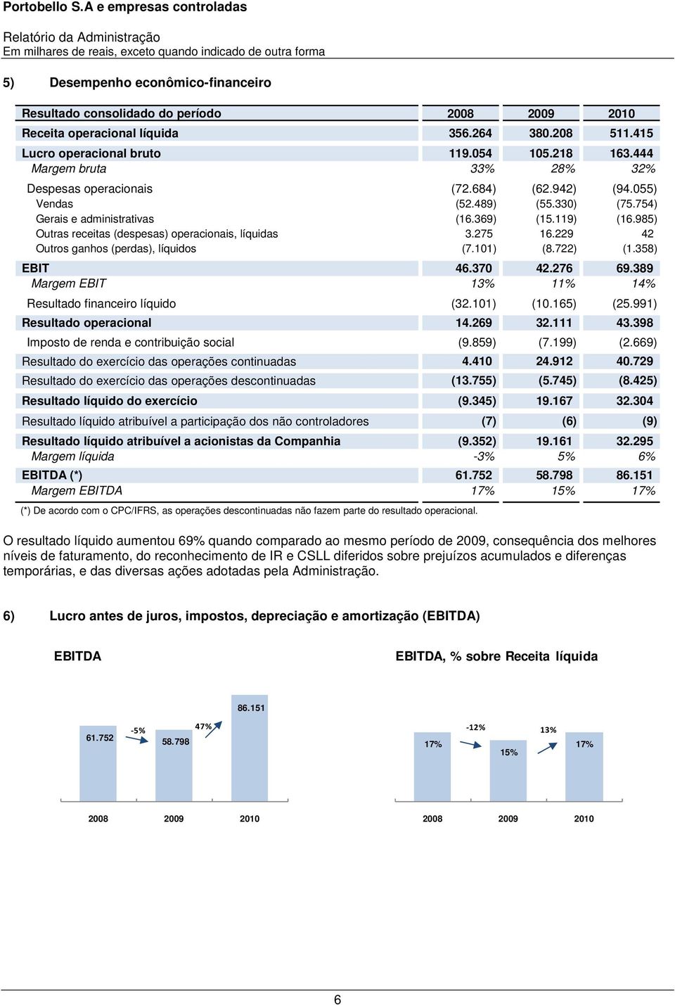 985) Outras receitas (despesas) operacionais, líquidas 3.275 16.229 42 Outros ganhos (perdas), líquidos (7.101) (8.722) (1.358) EBIT 46.370 42.276 69.