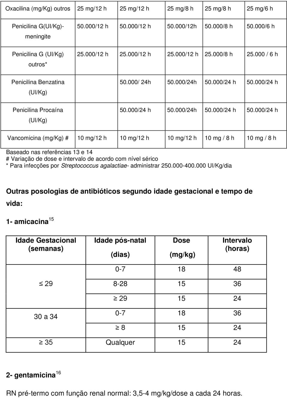 000/24 h Penicilina Procaína (UI/Kg) 50.000/24 h 50.