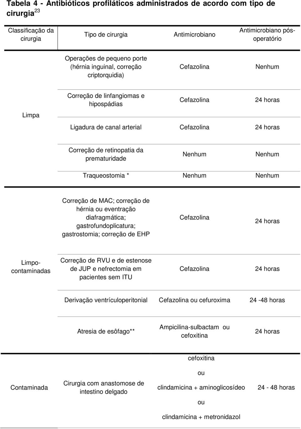 prematuridade Nenhum Nenhum Traqueostomia * Nenhum Nenhum Correção de MAC; correção de hérnia ou eventração diafragmática; gastrofundoplicatura; gastrostomia; correção de EHP Cefazolina 24 horas