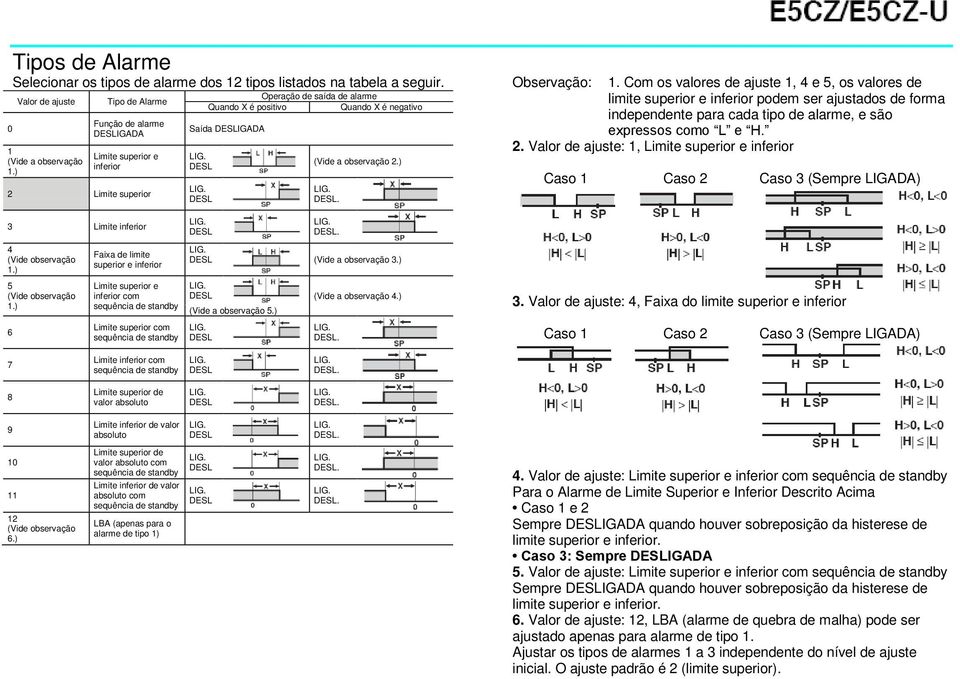 ) 6 Faixa de limite superior e inferior Limite superior e inferior com sequência de standby Limite superior com sequência de standby Operação de saída de alarme Quando X é positivo Quando X é