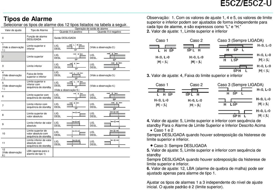 ) 6 Faixa de limite superior e inferior Limite superior e inferior com sequência de standby Limite superior com sequência de standby Operação de saída de alarme Quando X é positivo Quando X é