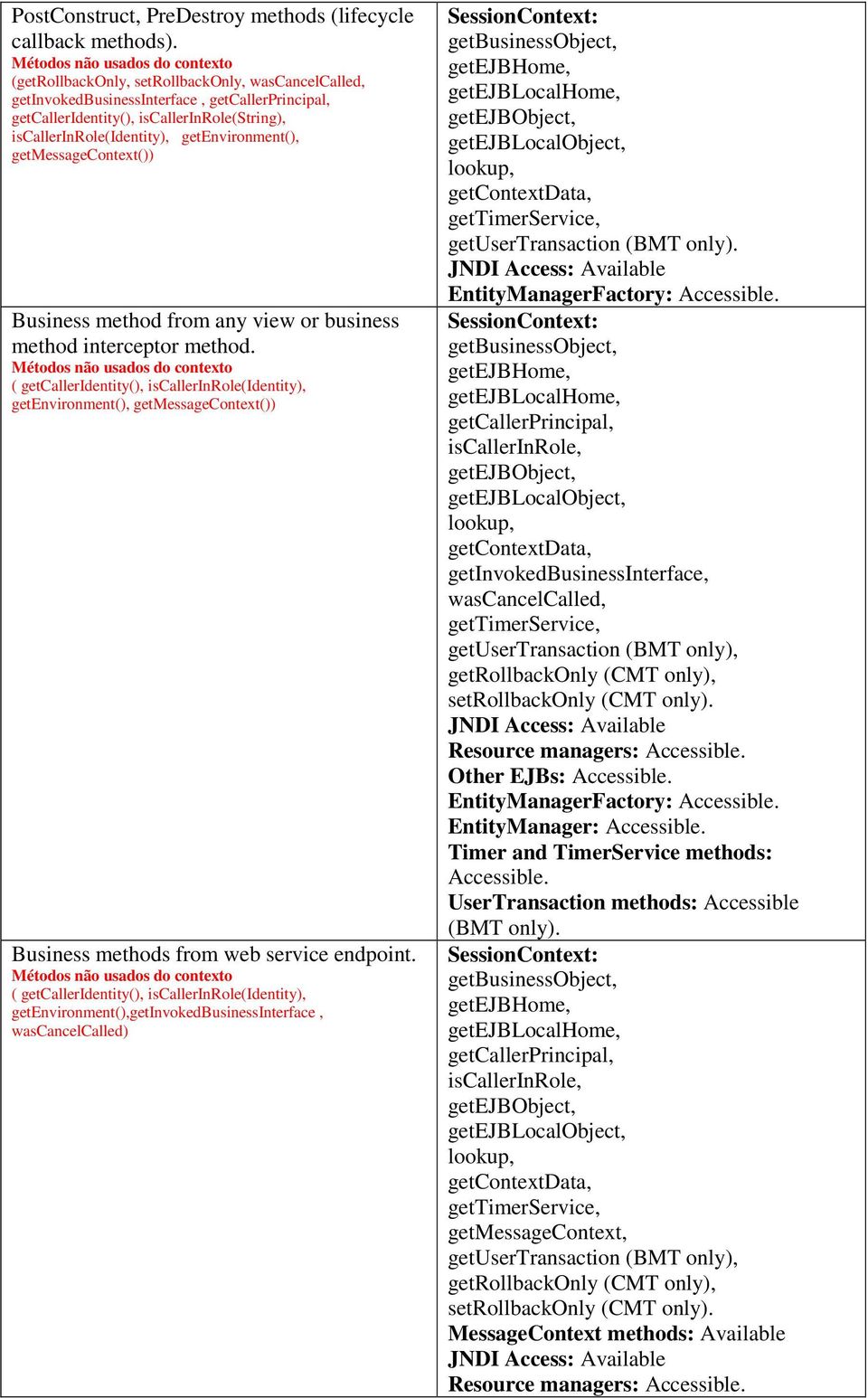 iscallerinrole(identity), getenvironment(), getmessagecontext()) Business method from any view or business method interceptor method.