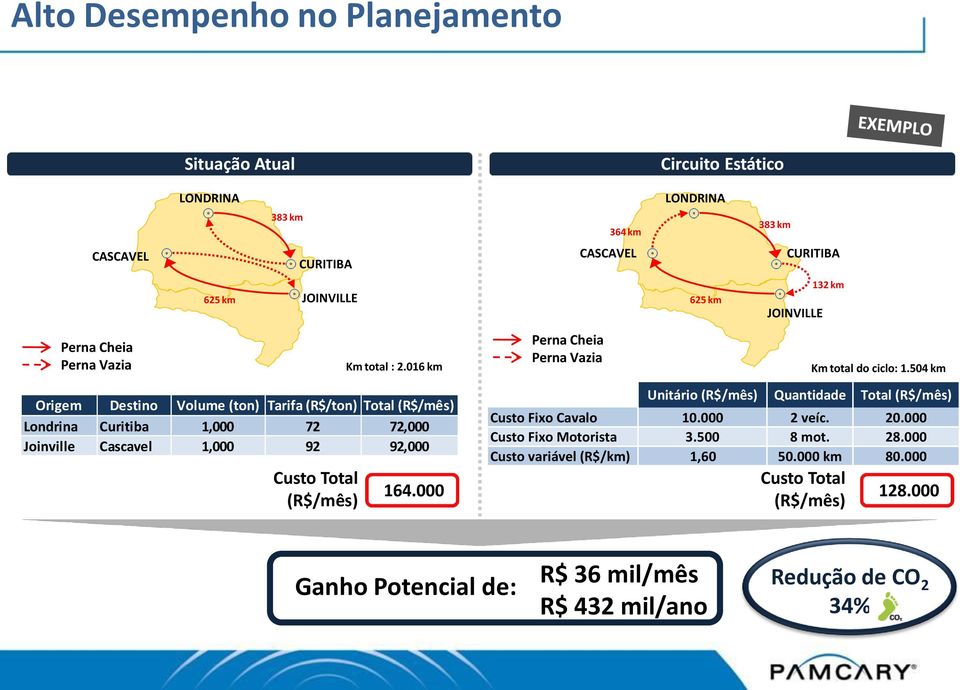 504 km Origem Destino Volume (ton) Tarifa (R$/ton) Total (R$/mês) Londrina Curitiba 1,000 72 72,000 Joinville Cascavel 1,000 92 92,000 Custo Total (R$/mês) 164.