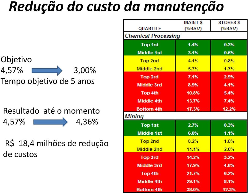 de 5 anos Resultado até o momento