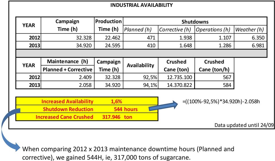 409 32.328 92,5% 12.735.100 567 2013 2.058 34.920 94,1% 14.370.822 584 Increased Availability Shutdown Reduction Increased Cane Crushed 1,6% =((100%-92,5%)*34.920h)-2.