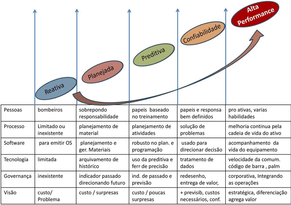 e programação usado para direcionar decisão acompanhamento da vida do equipamento Tecnologia limitada arquivamento de histórico uso da preditiva e ferr de precisão tratamento de dados velocidade da