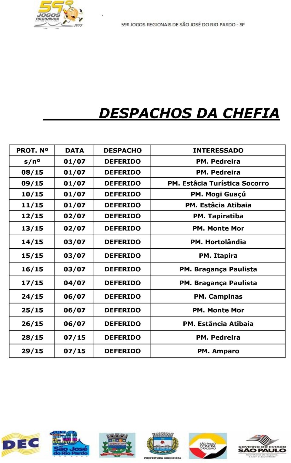 Monte Mor 14/15 03/07 DEFERIDO PM. Hortolândia 15/15 03/07 DEFERIDO PM. Itapira 16/15 03/07 DEFERIDO PM. Bragança Paulista 17/15 04/07 DEFERIDO PM.