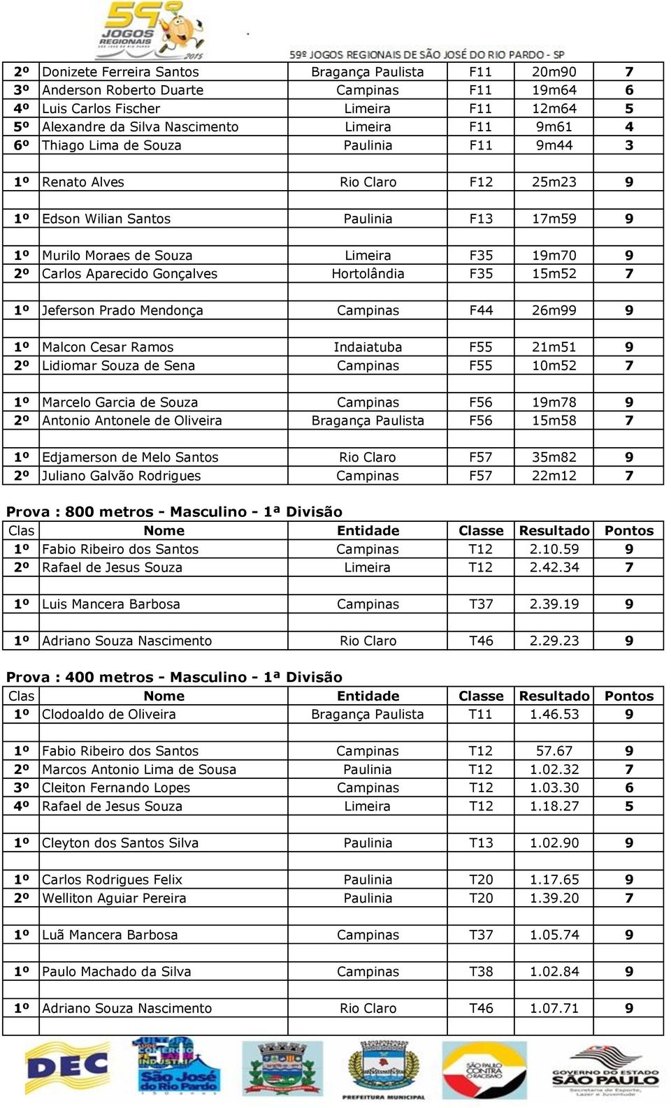 Gonçalves Hortolândia F35 15m52 7 1º Jeferson Prado Mendonça Campinas F44 26m99 9 1º Malcon Cesar Ramos Indaiatuba F55 21m51 9 2º Lidiomar Souza de Sena Campinas F55 10m52 7 1º Marcelo Garcia de