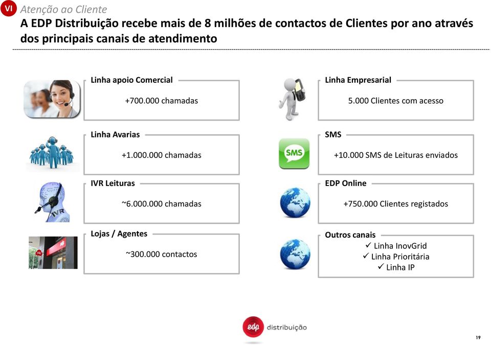 000 Clientes com acesso Linha Avarias +1.000.000 chamadas SMS +10.000 SMS de Leituras enviados IVR Leituras ~6.000.000 chamadas EDP Online +750.