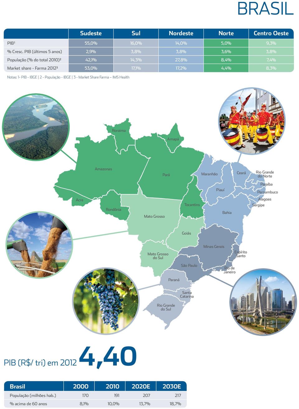 - População - IBGE 3 - Market Share Farma IMS Health Roraima Amapá Amazonas Pará Maranhão Ceará Rio Grande do Norte Paraíba Piauí Pernambuco Acre Rondônia Mato Grosso Tocantins