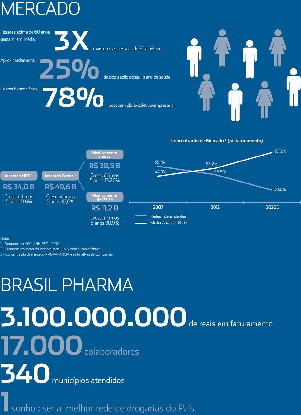 últimos 5 anos 16,0% Medicamento marca R$ 38,5 b Cresc. últimos 5 anos 13,20% Medicamento genérico R$ 11,2 b Cresc. últimos 5 anos 30,9% 69.2% 55.1% 44.9% 53.2% 46.8% 30.