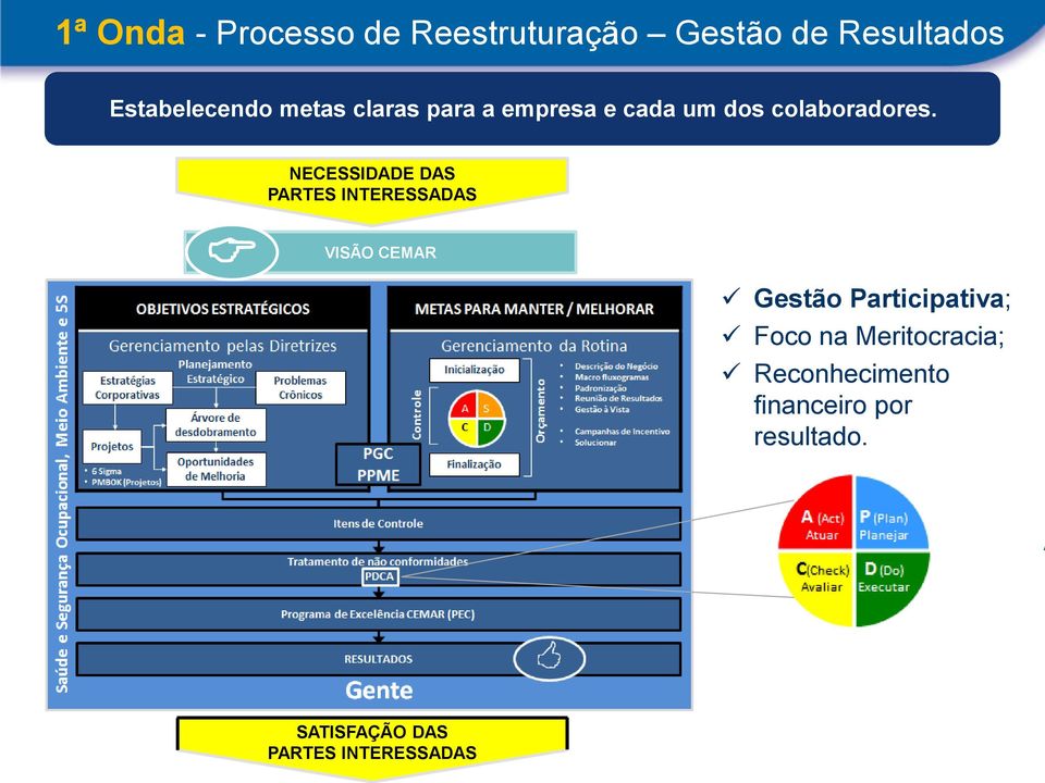 NECESSIDADE DAS PARTES INTERESSADAS VISÃO CEMAR Gestão Participativa; Foco