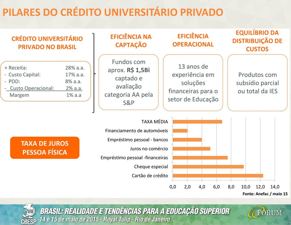 R$ 1,5Bi captado e avaliação categoria AA pela S&P 13 anos de experiência em soluções financeiras para o setor de Educação Produtos com subsídio parcial ou total da IES