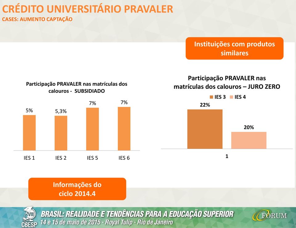 SUBSIDIADO 5% 5,3% 7% 7% Participação PRAVALER nas matrículas dos calouros