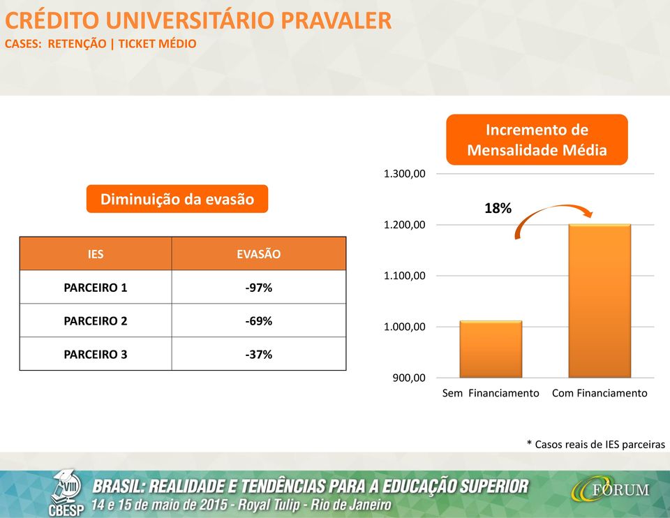 100,00 Incremento de Mensalidade Média Mensalidade média 18% PARCEIRO