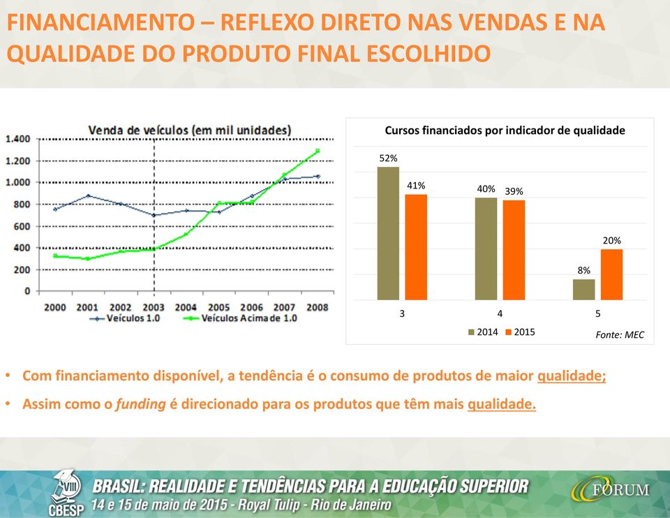 Fonte: MEC Com financiamento disponível, a tendência é o consumo de produtos de