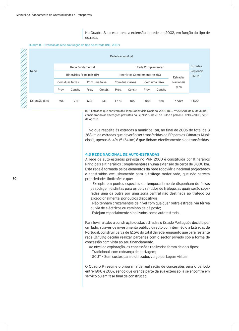 Prev. Constr. Prev. Constr. Prev. Constr. Estradas Nacionais (EN) Estradas Regionais (ER) (a) Extensão (km) 1 902 1 712 632 433 1 473 870 1 888 466 4 909 4 500 (a) Estradas que constam do Plano Rodoviário Nacional 2000 (D.