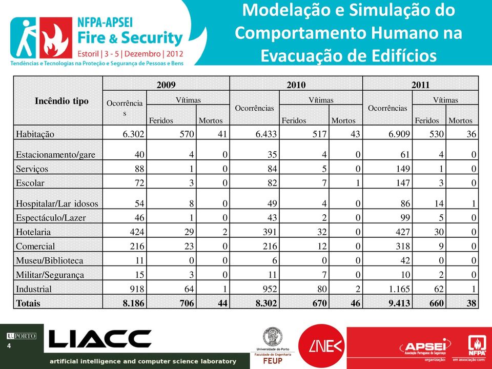 909 530 36 Estacionamento/gare 40 4 0 35 4 0 61 4 0 Serviços 88 1 0 84 5 0 149 1 0 Escolar 72 3 0 82 7 1 147 3 0 Hospitalar/Lar idosos 54 8 0 49 4 0 86