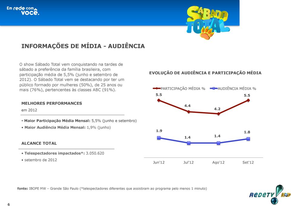 EVOLUÇÃO DE AUDIÊNCIA E PARTICIPAÇÃO MÉDIA MELHORES PERFORMANCES em 2012 Maior Participação Média Mensal: 5,5% (junho e setembro) Maior Audiência Média Mensal: 1,9%