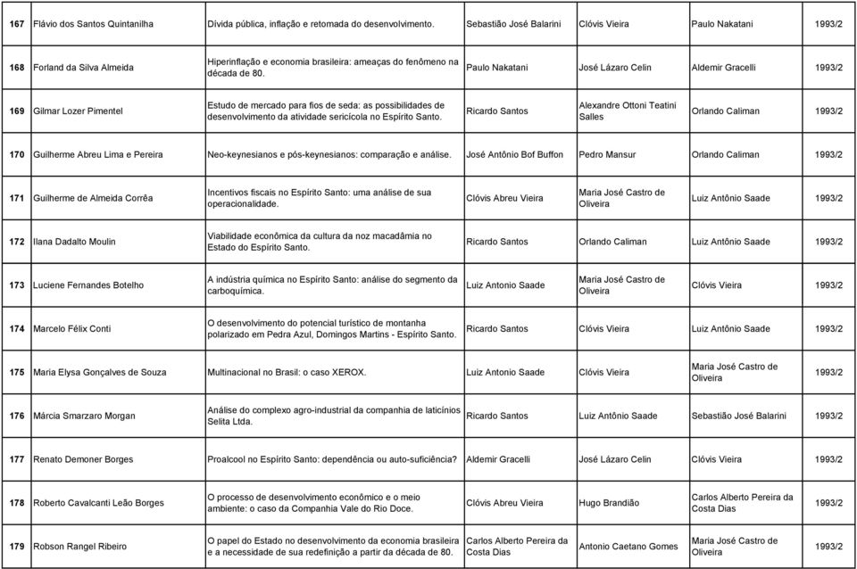 Paulo Nakatani José Lázaro Celin Aldemir Gracelli 1993/2 169 Gilmar Lozer Pimentel Estudo de mercado para fios de seda: as possibilidades de desenvolvimento da atividade sericícola no Espírito Santo.