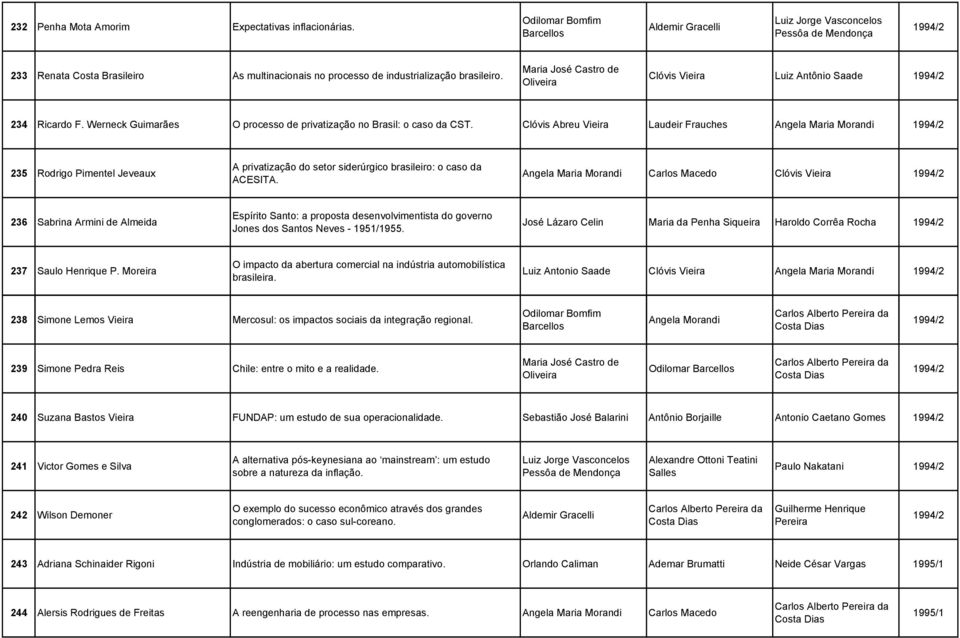 Clóvis Abreu Vieira Laudeir Frauches Angela Maria Morandi 1994/2 235 Rodrigo Pimentel Jeveaux A privatização do setor siderúrgico brasileiro: o caso da ACESITA.