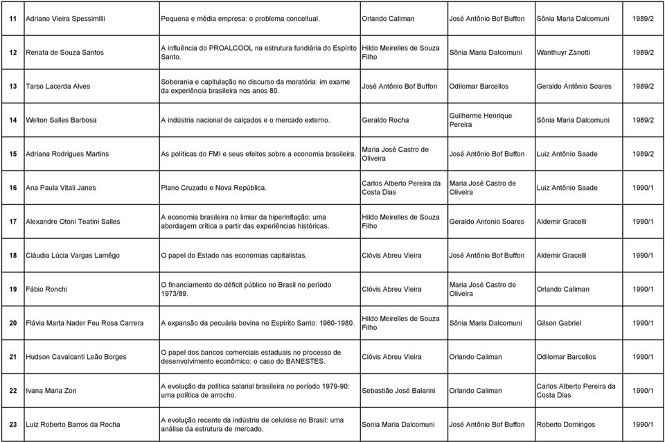 Hildo Meirelles de Souza Filho Sônia Maria Dalcomuni Wanthuyr Zanotti 1989/2 13 Tarso Lacerda Alves Soberania e capitulação no discurso da moratória: im exame da experiência brasileira nos anos 80.