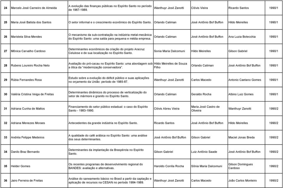 Orlando Caliman José Antônio Bof Buffon Hildo Meirelles 1990/1 26 Maristela Silva Mendes O mecanismo da sub-contratação na indústria metal-mecânica do Espírito Santo: uma saída para pequena e média