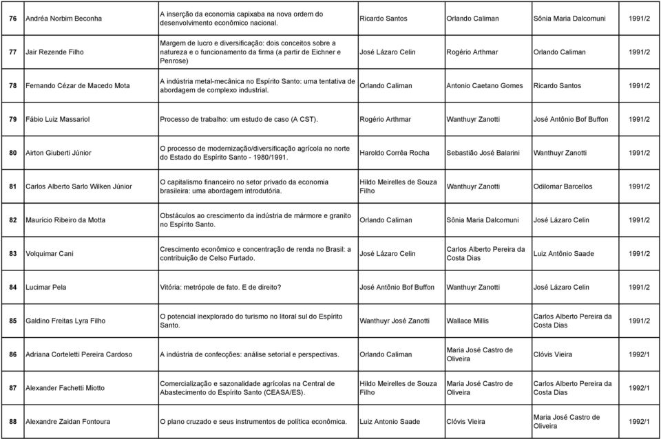 Penrose) José Lázaro Celin Rogério Arthmar Orlando Caliman 1991/2 78 Fernando Cézar de Macedo Mota A indústria metal-mecânica no Espírito Santo: uma tentativa de abordagem de complexo industrial.