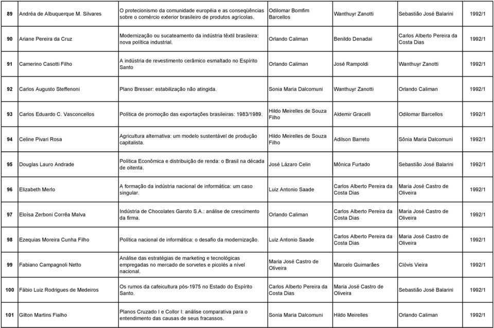 Orlando Caliman Benildo Denadai 1992/1 91 Camerino Casotti Filho A indústria de revestimento cerâmico esmaltado no Espírito Santo Orlando Caliman José Rampoldi Wanthuyr Zanotti 1992/1 92 Carlos