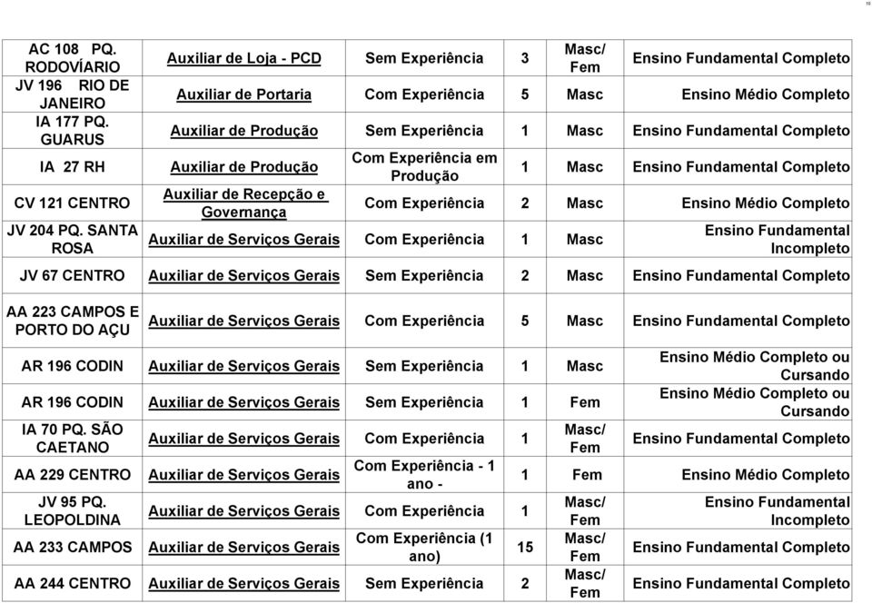 Governança Produção Masc Completo Com Experiência 2 Masc Auxiliar de Serviços Gerais Com Experiência Masc JV 67 CENTRO Auxiliar de Serviços Gerais Sem Experiência 2 Masc Completo AA 223 CAMPOS E