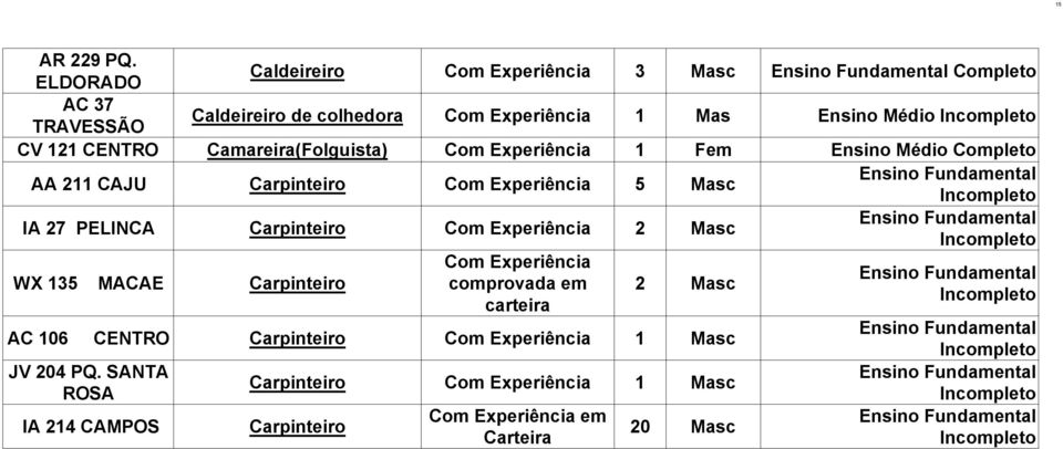 Médio CV 2 CENTRO Camareira(Folguista) Com Experiência AA 2 CAJU Carpinteiro Com Experiência 5 Masc IA 27 PELINCA