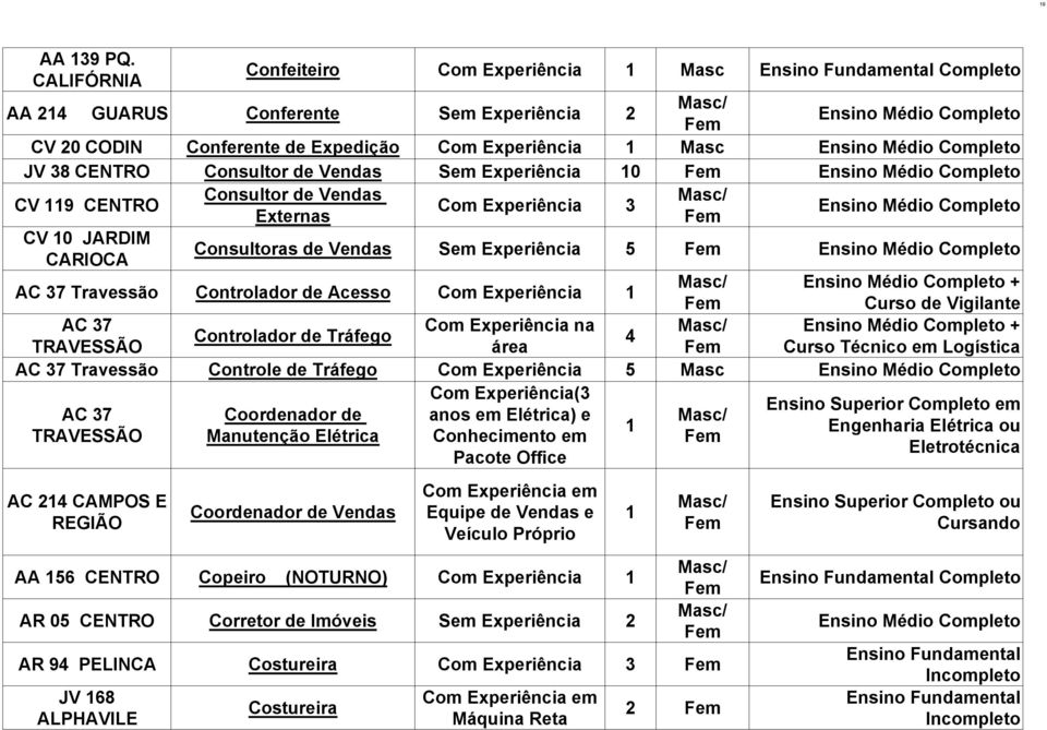 Experiência 0 CV 9 CENTRO Consultor de Vendas Com Experiência 3 Externas CV 0 JARDIM CARIOCA Consultoras de Vendas Sem Experiência 5 AC 37 Travessão Controlador de Acesso Com Experiência + Curso de