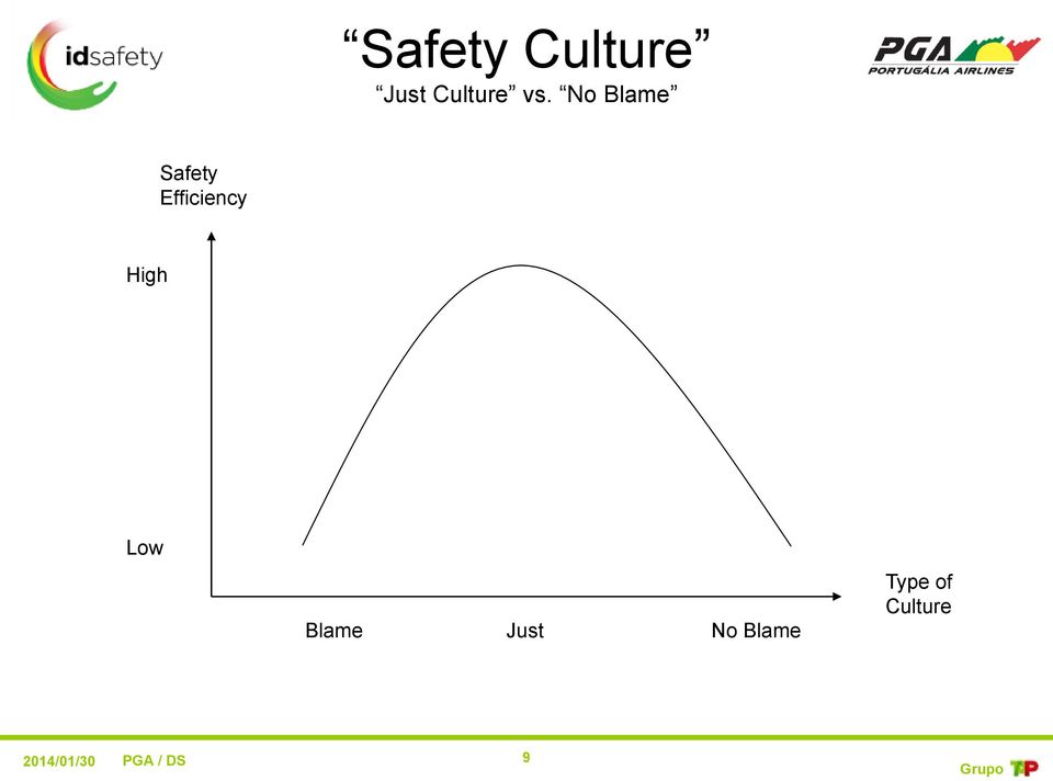 No Blame Safety Efficiency