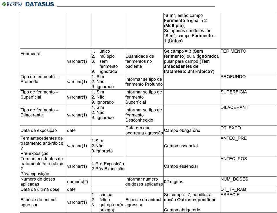 ignorado 1 Sim 2 Não 9 Ignorado 1 Pré Exposição 2 Pós Exposição Quantidade de s no paciente Informar se tipo de Profundo Informar se tipo de Superficial Informar se tipo de Desconhecido Sim, então