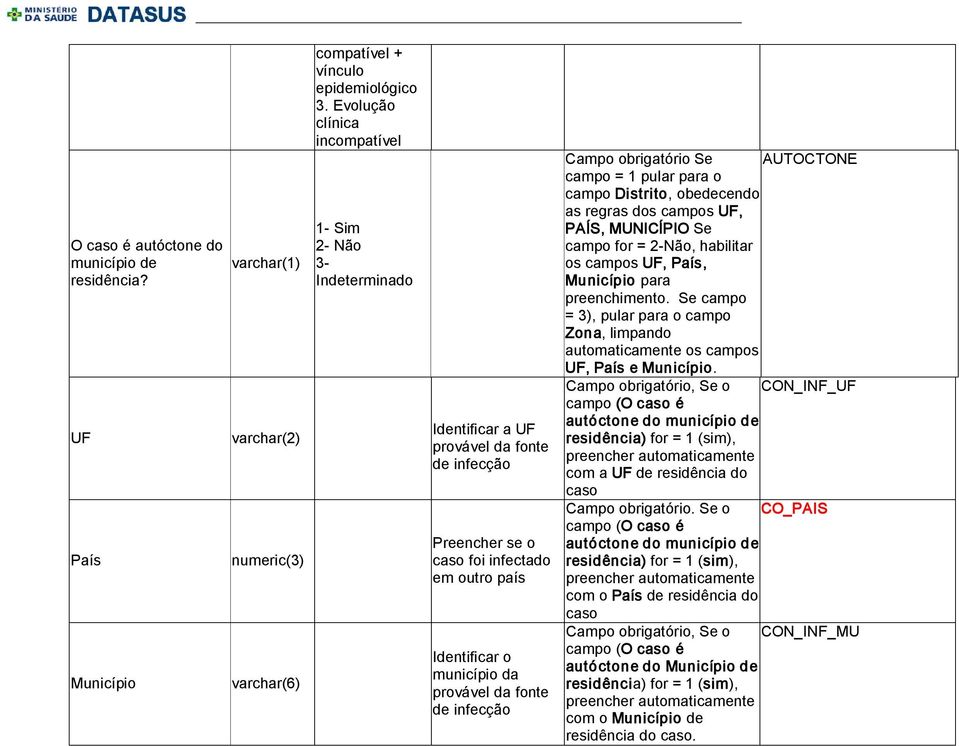 de infecção Se AUTOCTONE campo = 1 pular para o campo Distrito, obedecendo as regras dos campos UF, PAÍS, MUNICÍPIO Se campo for = 2 Não, habilitar os campos UF, País, Município para preenchimento.