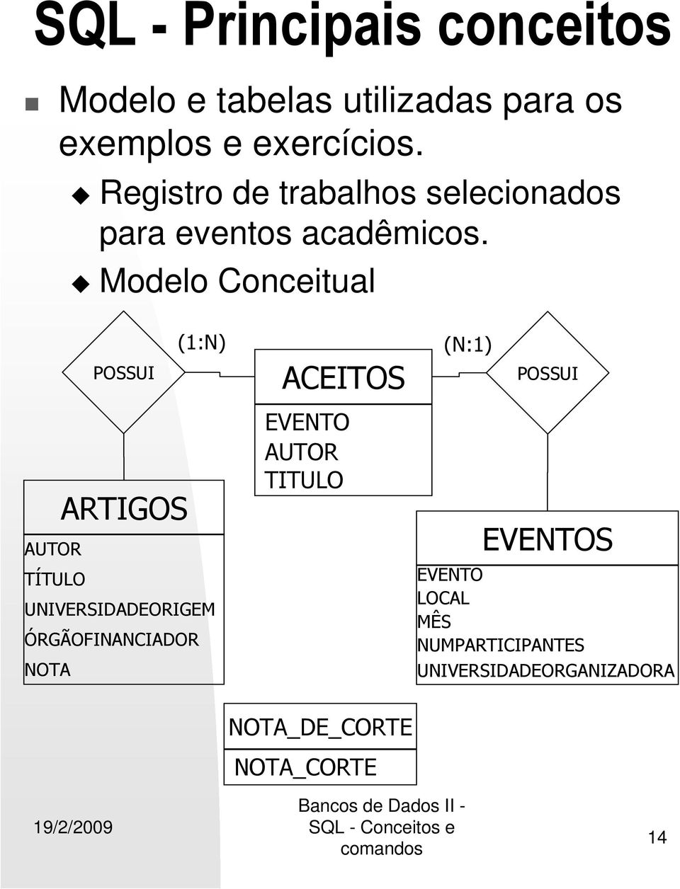 Modelo Conceitual POSSUI (1:N) ACEITOS (N:1) POSSUI ARTIGOS AUTOR TÍTULO UNIVERSIDADEORIGEM