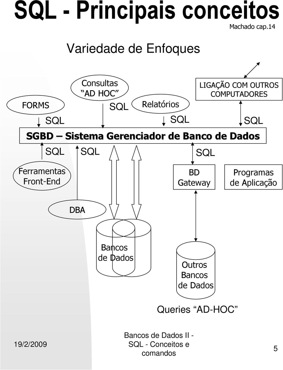 Sistema Gerenciador de Banco de Dados SQL Consultas AD HOC SQL SQL Relatórios