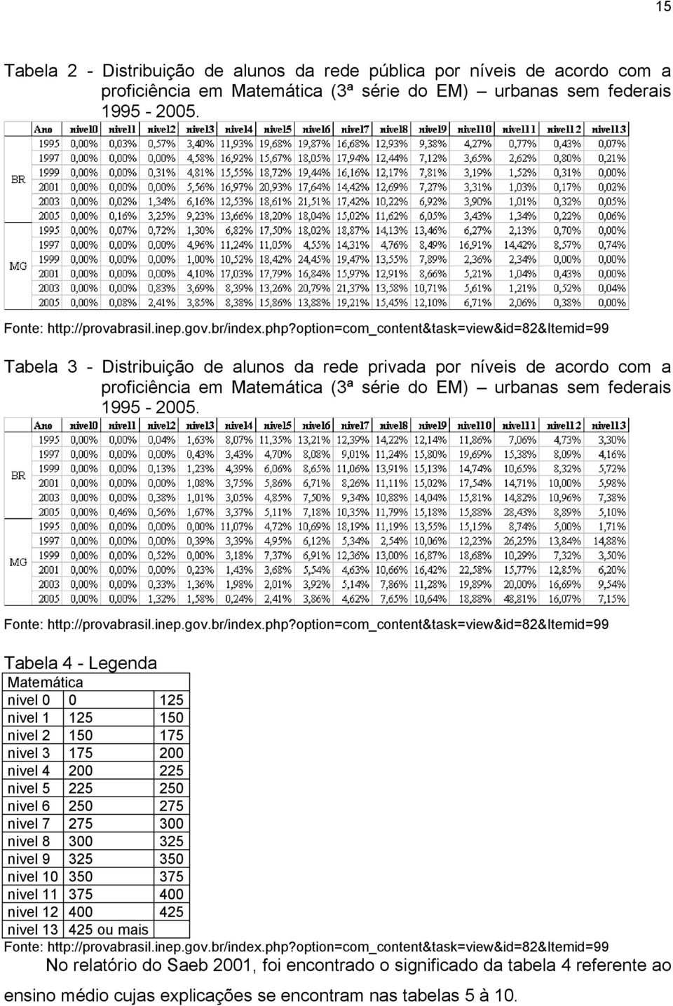 1995-2005. Fonte: http://provabrasil.inep.gov.br/index.php?