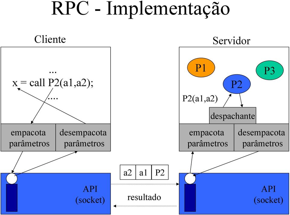 .. P1 P2(a1,a2) P2 P3 despachante empacota parâmetros