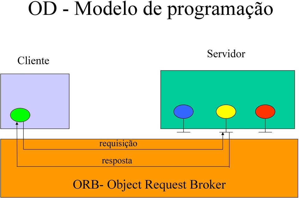 Servidor requisição