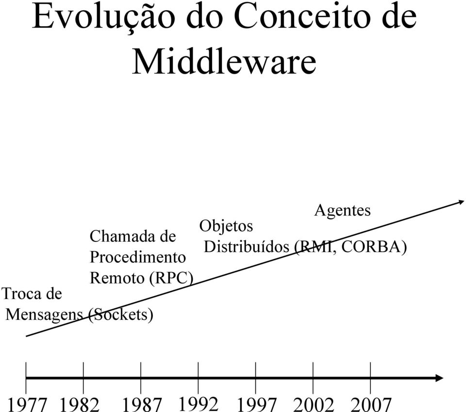 Mensagens (Sockets) Agentes Objetos