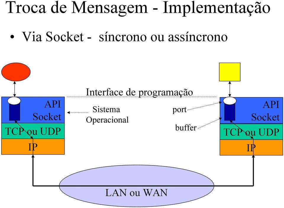 IP Interface de programação Sistema